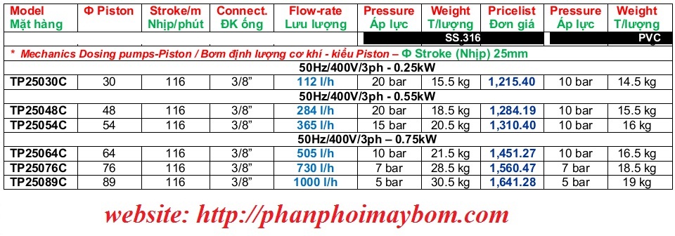 Bảng thông số kỹ thuật bơm định lượng Injecta