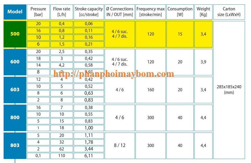 Thông số kỹ thuật bơm định lượng hóa chất Seko AKL500