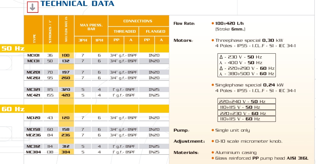 các model của bơm OBL model MC